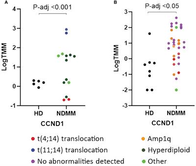 A comparative analysis of transcriptomics of newly diagnosed multiple myeloma: exploring drug repurposing